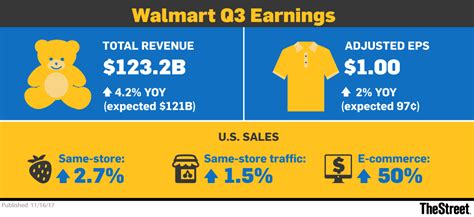Contact information for renew-deutschland.de - Jul 25, 2022 · The company maintains its expectations for Walmart U.S. comp sales growth, excluding fuel, of about 3% in the back half of the year. Operating income for the second-quarter and full-year 2,3 is expected to decline 13 to 14% and 11 to 13%, respectively. Excluding divestitures 1, operating income for the full year 2 is expected to decline 10 to 12%. 